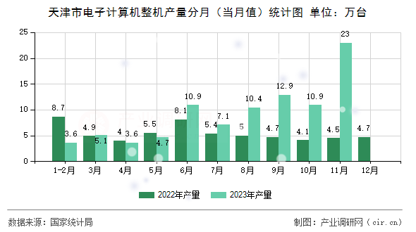 天津市電子計算機整機產量分月（當月值）統計圖