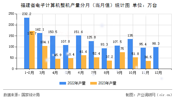 福建省電子計算機整機產量分月（當月值）統計圖
