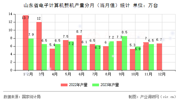 山東省電子計算機整機產量分月（當月值）統計