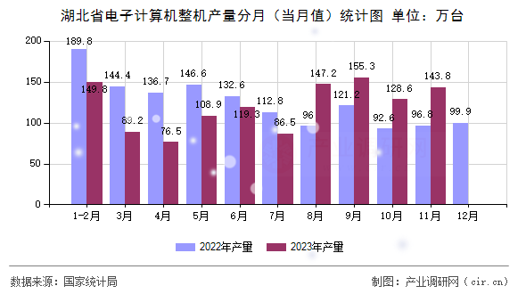 湖北省電子計算機整機產量分月（當月值）統計圖