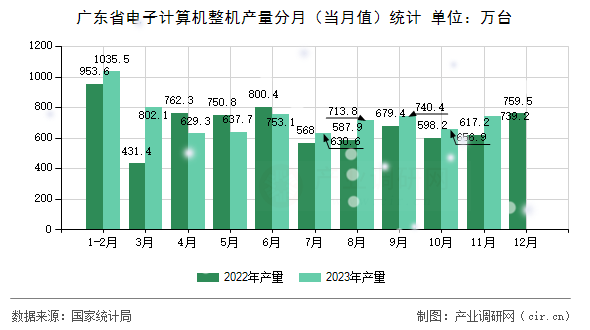 廣東省電子計算機整機產量分月（當月值）統計