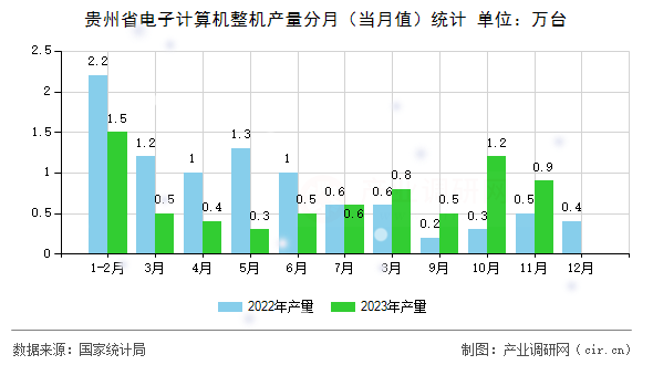 貴州省電子計算機整機產量分月（當月值）統計