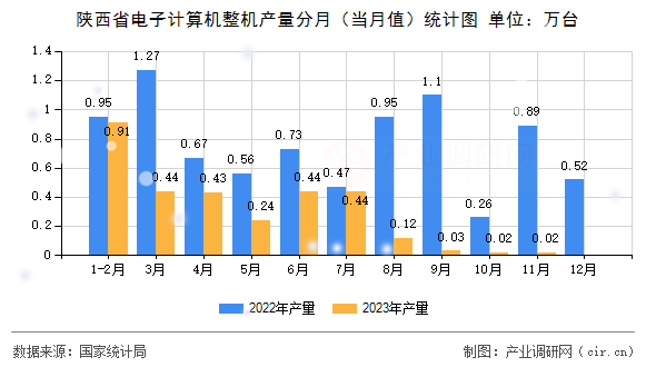 陜西省電子計算機整機產量分月（當月值）統計圖