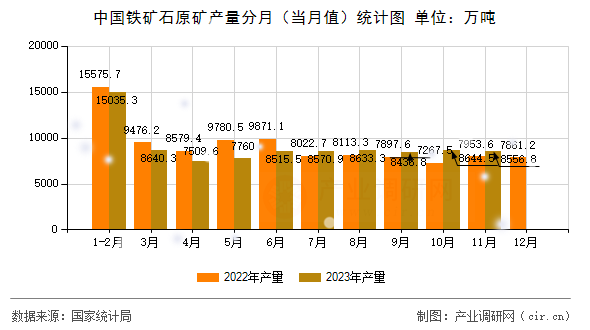 中國鐵礦石原礦產量分月（當月值）統計圖