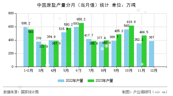 中國原鹽產量分月（當月值）統計