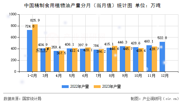 中國精制食用植物油產量分月（當月值）統計圖