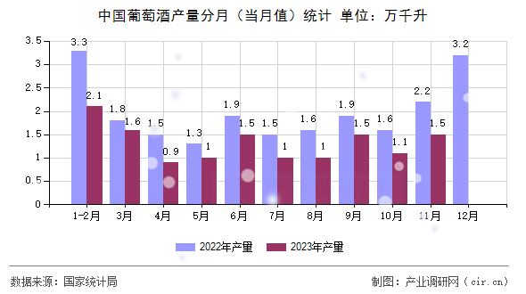 中國葡萄酒產量分月（當月值）統計