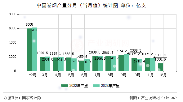 中國卷煙產量分月（當月值）統計圖