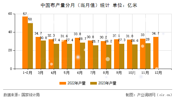 中國布產量分月（當月值）統計