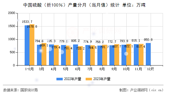 中國硫酸（折100％）產量分月（當月值）統計