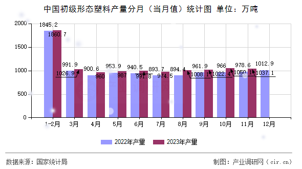 中國初級形態塑料產量分月（當月值）統計圖