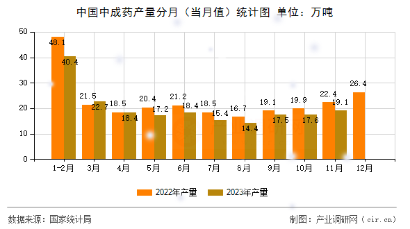 中國中成藥產量分月（當月值）統計圖
