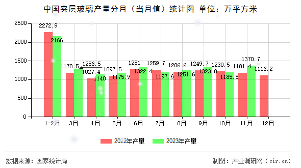 中國夾層玻璃產(chǎn)量分月（當月值）統(tǒng)計圖