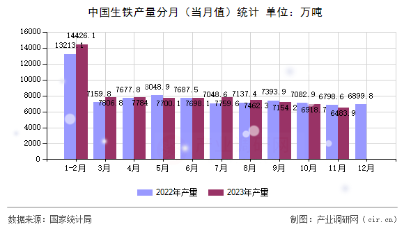 中國生鐵產量分月（當月值）統計