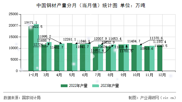 中國鋼材產(chǎn)量分月（當(dāng)月值）統(tǒng)計(jì)圖