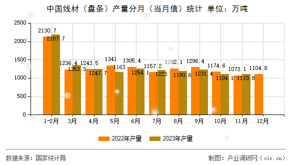 中國線材（盤條）產量分月（當月值）統計