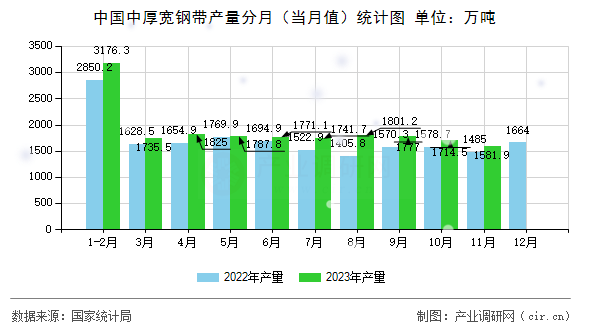 中國中厚寬鋼帶產量分月（當月值）統計圖