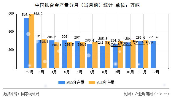 中國鐵合金產量分月（當月值）統計