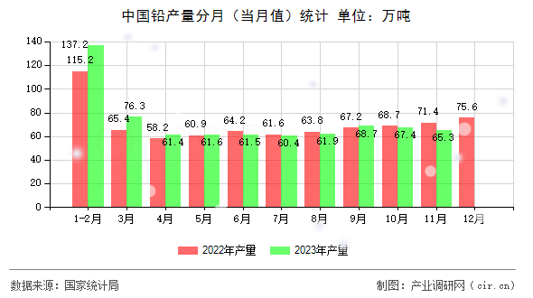 中國(guó)鉛產(chǎn)量分月（當(dāng)月值）統(tǒng)計(jì)