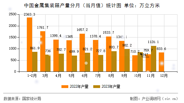中國金屬集裝箱產量分月（當月值）統計圖