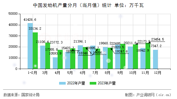 中國發動機產量分月（當月值）統計