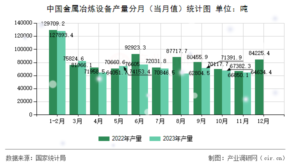 中國金屬冶煉設(shè)備產(chǎn)量分月（當(dāng)月值）統(tǒng)計圖