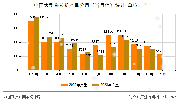 中國大型拖拉機產量分月（當月值）統計
