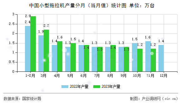 中國小型拖拉機產量分月（當月值）統計圖