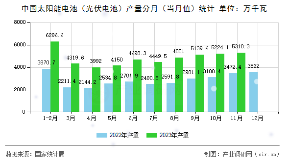 中國太陽能電池（光伏電池）產量分月（當月值）統計