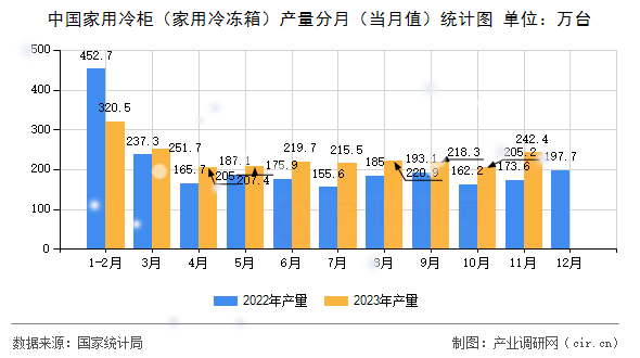 中國家用冷柜（家用冷凍箱）產量分月（當月值）統計圖