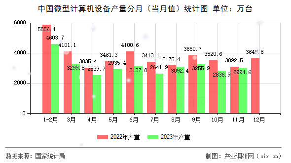 中國微型計算機設(shè)備產(chǎn)量分月（當月值）統(tǒng)計圖