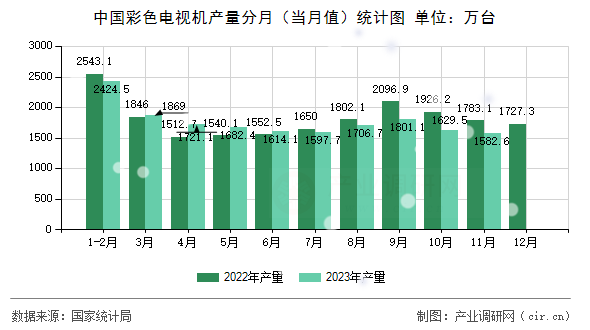 中國彩色電視機產量分月（當月值）統計圖