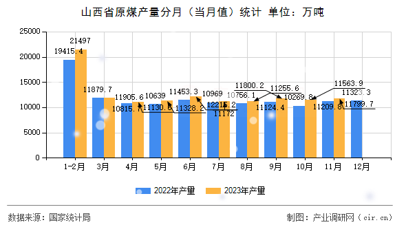 山西省原煤產量分月（當月值）統計