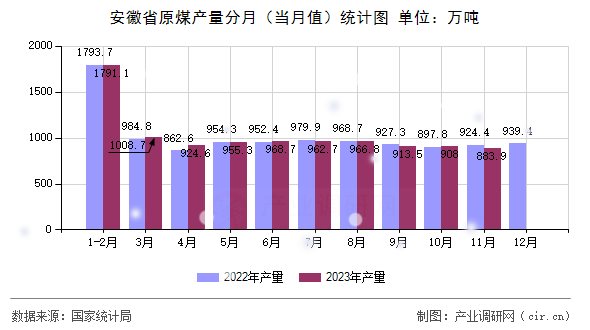安徽省原煤產量分月（當月值）統計圖
