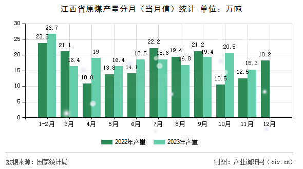 江西省原煤產量分月（當月值）統計