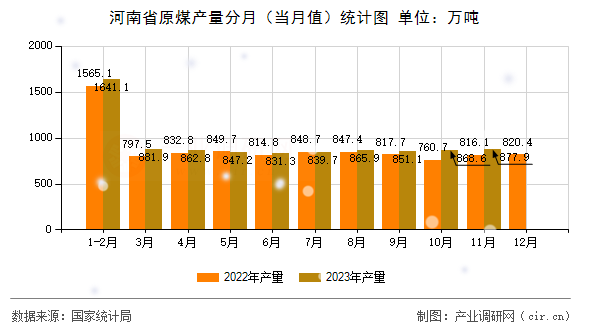 河南省原煤產量分月（當月值）統計圖