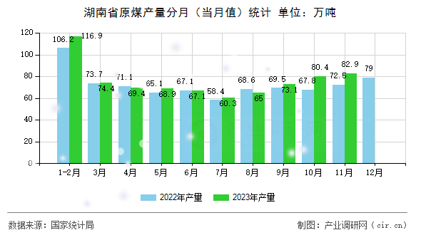 湖南省原煤產量分月（當月值）統計