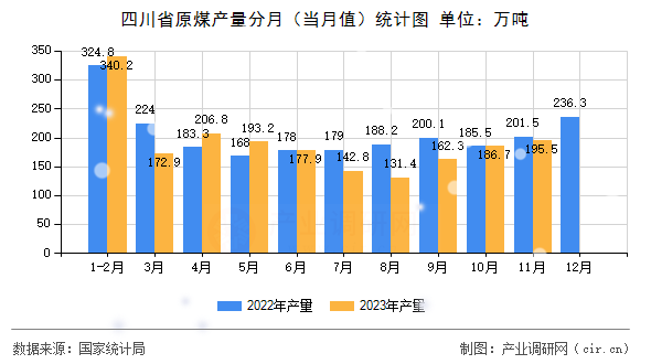 四川省原煤產量分月（當月值）統計圖