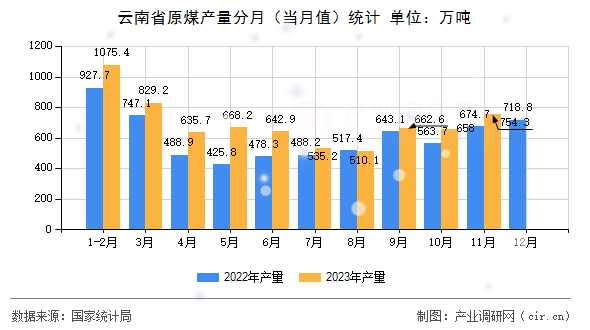 云南省原煤產量分月（當月值）統(tǒng)計