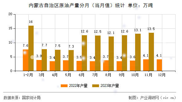 內蒙古自治區原油產量分月（當月值）統計