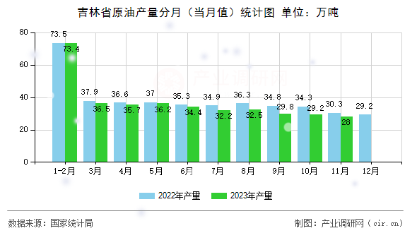 吉林省原油產量分月（當月值）統計圖