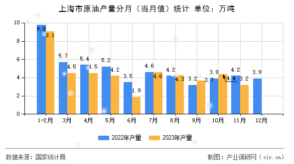 上海市原油產量分月（當月值）統計