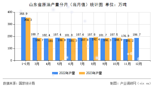 山東省原油產量分月（當月值）統計圖