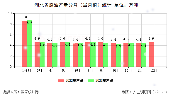 湖北省原油產(chǎn)量分月（當月值）統(tǒng)計