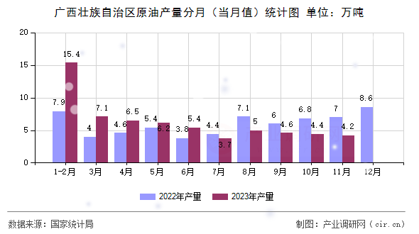 廣西壯族自治區原油產量分月（當月值）統計圖