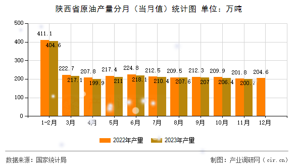 陜西省原油產量分月（當月值）統計圖