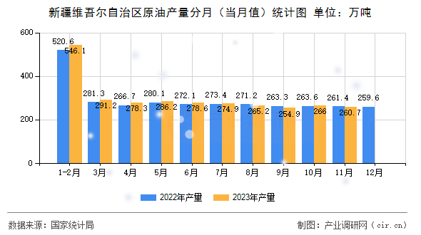 新疆維吾爾自治區原油產量分月（當月值）統計圖