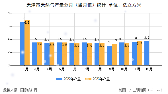 天津市天然氣產量分月（當月值）統計