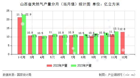 山西省天然氣產(chǎn)量分月（當(dāng)月值）統(tǒng)計圖