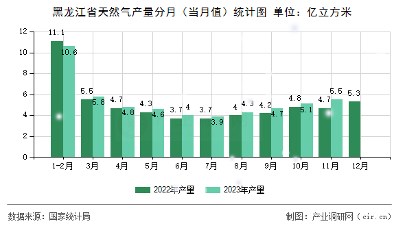 黑龍江省天然氣產量分月（當月值）統計圖